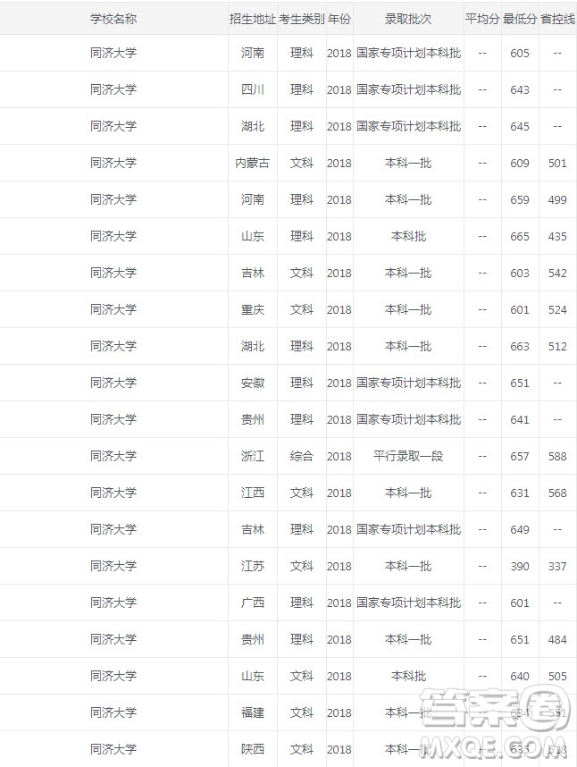 同濟大學2020年錄取分數(shù)是多少 同濟大學宿舍怎么樣