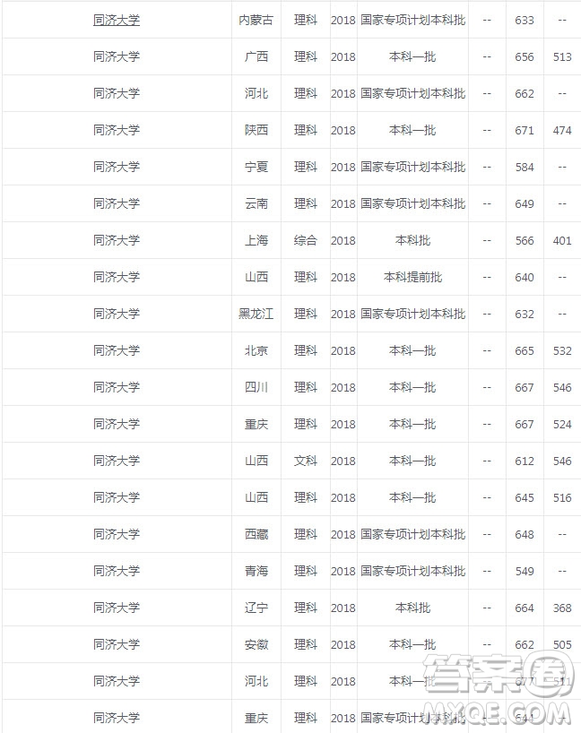 同濟大學2020年錄取分數(shù)是多少 同濟大學宿舍怎么樣