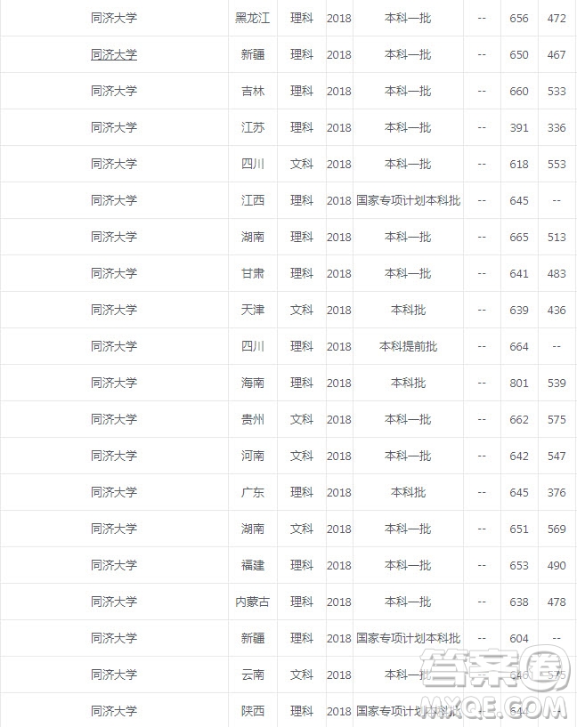 同濟大學2020年錄取分數(shù)是多少 同濟大學宿舍怎么樣