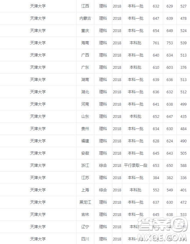 天津大學(xué)2020年錄取分?jǐn)?shù)是多少 天津大學(xué)怎么樣