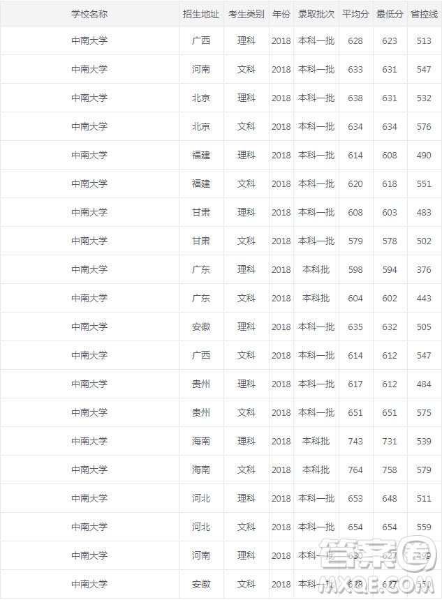 2020年多少分可以報(bào)考中南大學(xué) 2020年中南大學(xué)錄取分?jǐn)?shù)是多少