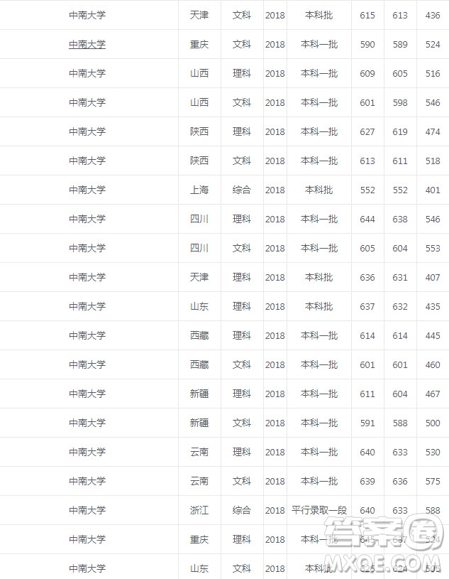 2020年多少分可以報(bào)考中南大學(xué) 2020年中南大學(xué)錄取分?jǐn)?shù)是多少