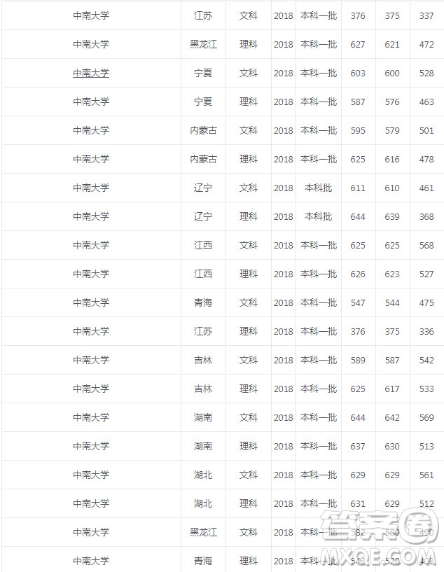 2020年多少分可以報(bào)考中南大學(xué) 2020年中南大學(xué)錄取分?jǐn)?shù)是多少