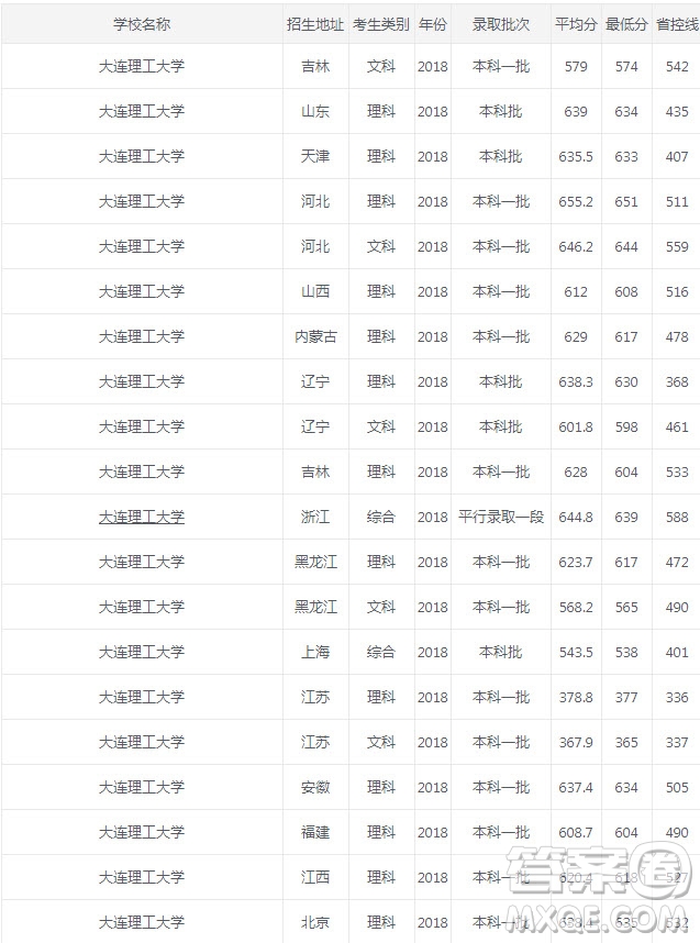 2020年高考多少分可以報(bào)考大連理工大學(xué) 2020年大連理工大學(xué)錄取分?jǐn)?shù)是多少