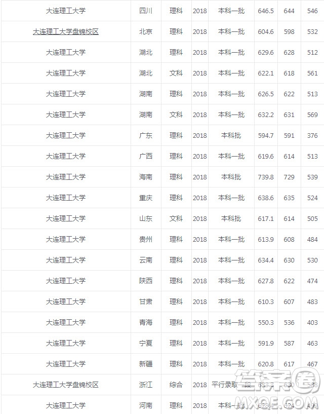 2020年高考多少分可以報(bào)考大連理工大學(xué) 2020年大連理工大學(xué)錄取分?jǐn)?shù)是多少