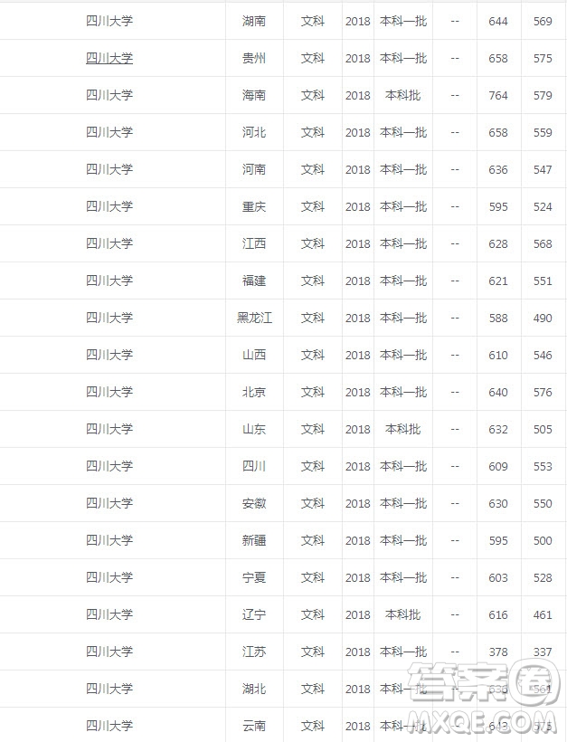 2020年四川大學錄取分數(shù)是多少 2020年高考多少分可以報考四川大學