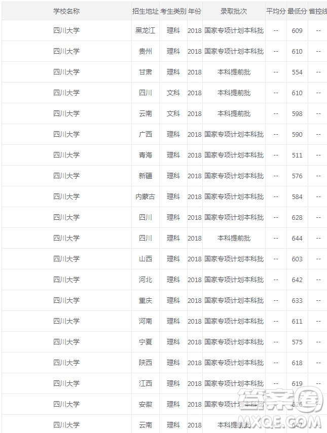 2020年四川大學錄取分數(shù)是多少 2020年高考多少分可以報考四川大學