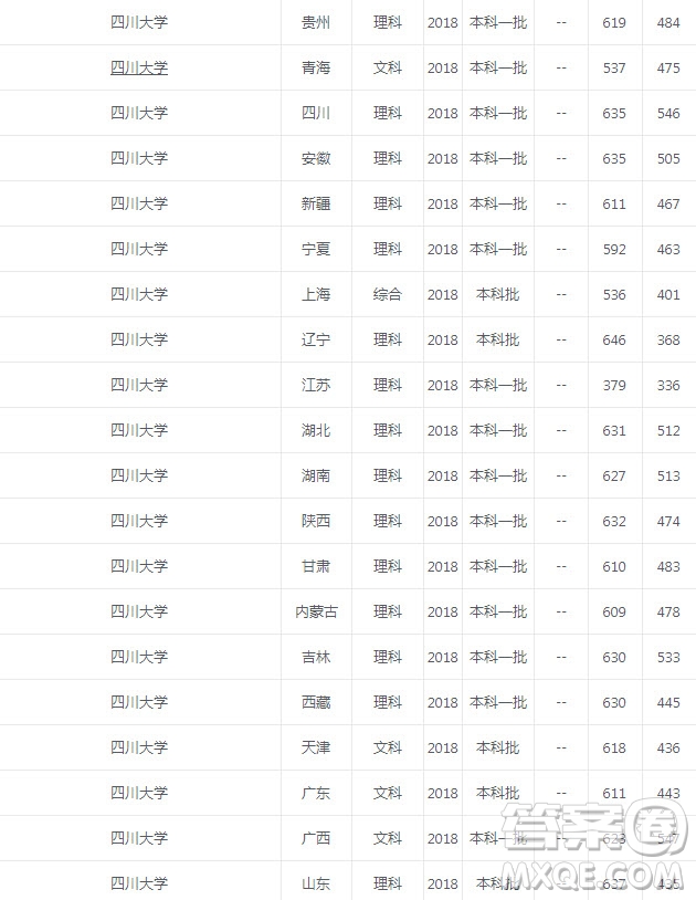 2020年四川大學錄取分數(shù)是多少 2020年高考多少分可以報考四川大學
