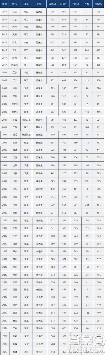 2020高考多少分可以上中國(guó)石油大學(xué) 2020高考多少分能上中國(guó)石油大學(xué)
