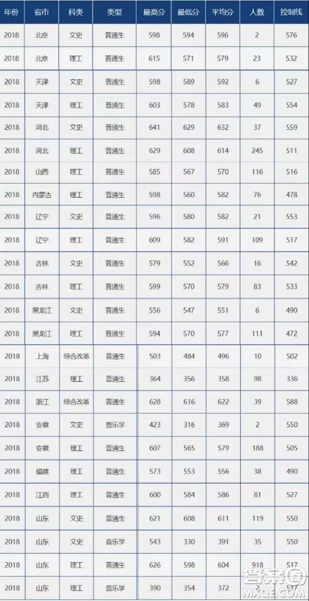 2020高考多少分可以上中國(guó)石油大學(xué) 2020高考多少分能上中國(guó)石油大學(xué)