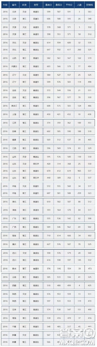 2020高考多少分可以上中國(guó)石油大學(xué) 2020高考多少分能上中國(guó)石油大學(xué)