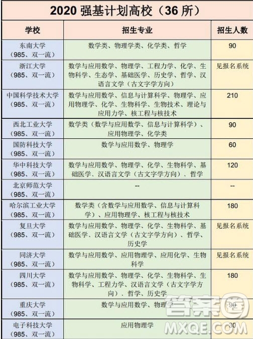 2020強基計劃36所一流大學名單有哪些
