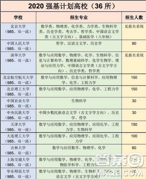 2020強基計劃36所一流大學名單有哪些