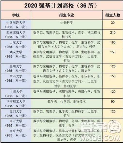 2020強基計劃36所一流大學名單有哪些
