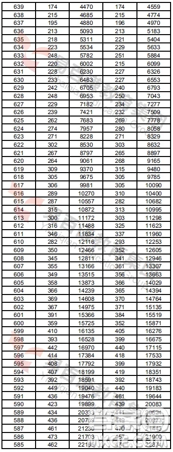 2020年湖南高考一分一段表 2020年湖南高考成績分布情況