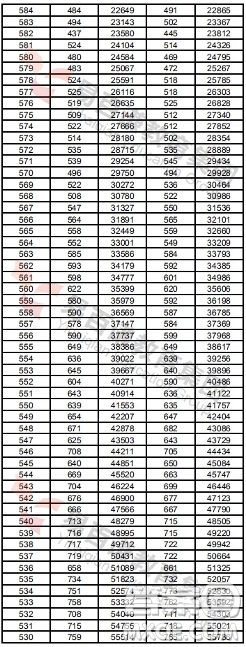 2020年湖南高考一分一段表 2020年湖南高考成績分布情況