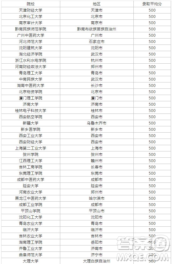 2020湖北高考理科500分可以上哪些學(xué)校 2020湖北高考理科生500分左右可以上什么大學(xué)