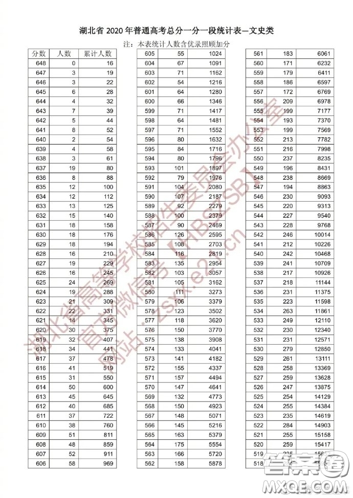 2020湖北高考文科一分一段表 2020湖北高考成績文科一分一段表最新