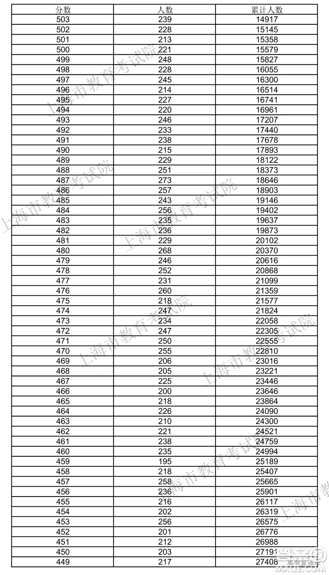 2020年上海高考成績 一分一段表 2020年上海高考一分一段表