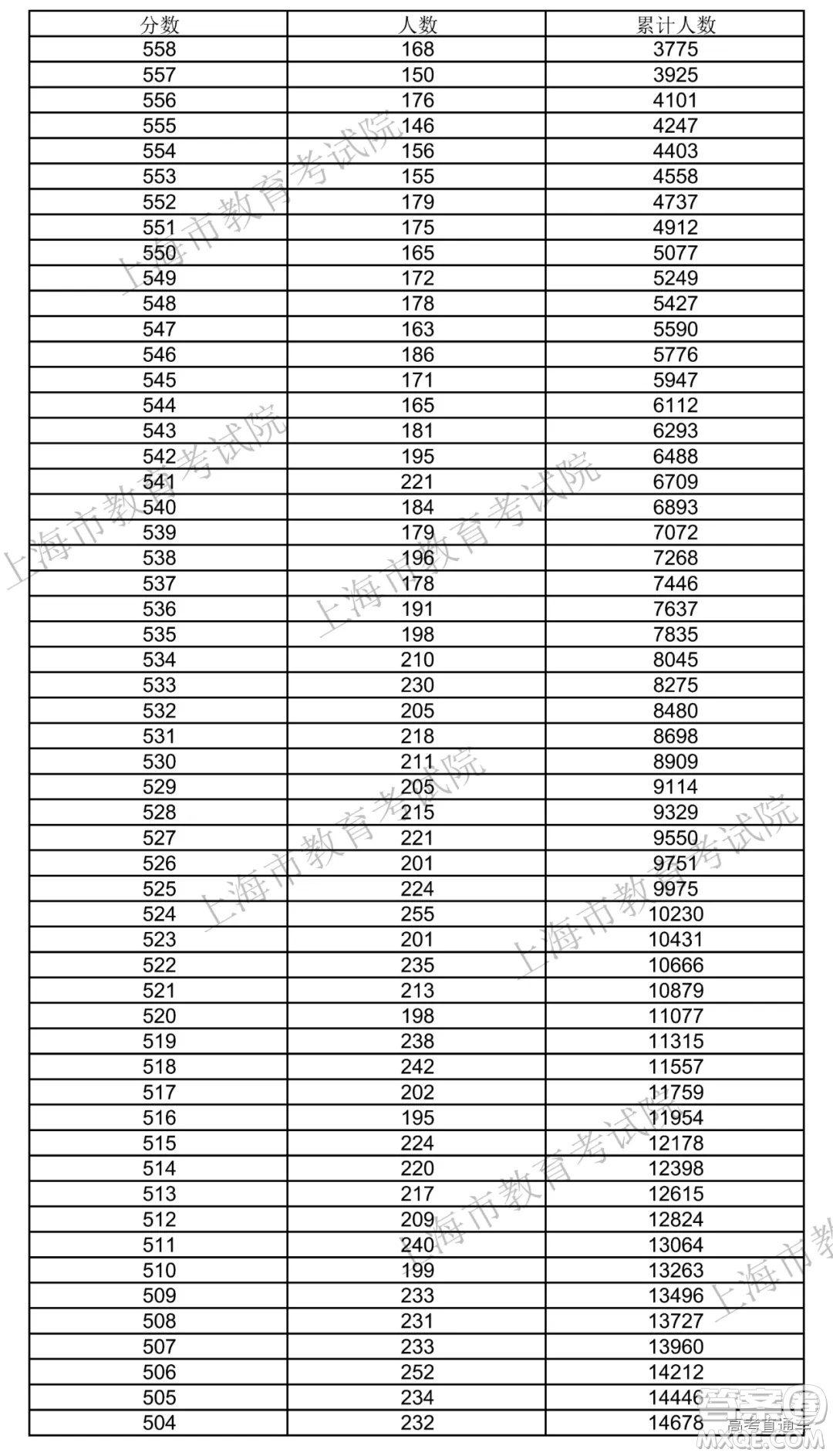 2020年上海高考成績 一分一段表 2020年上海高考一分一段表