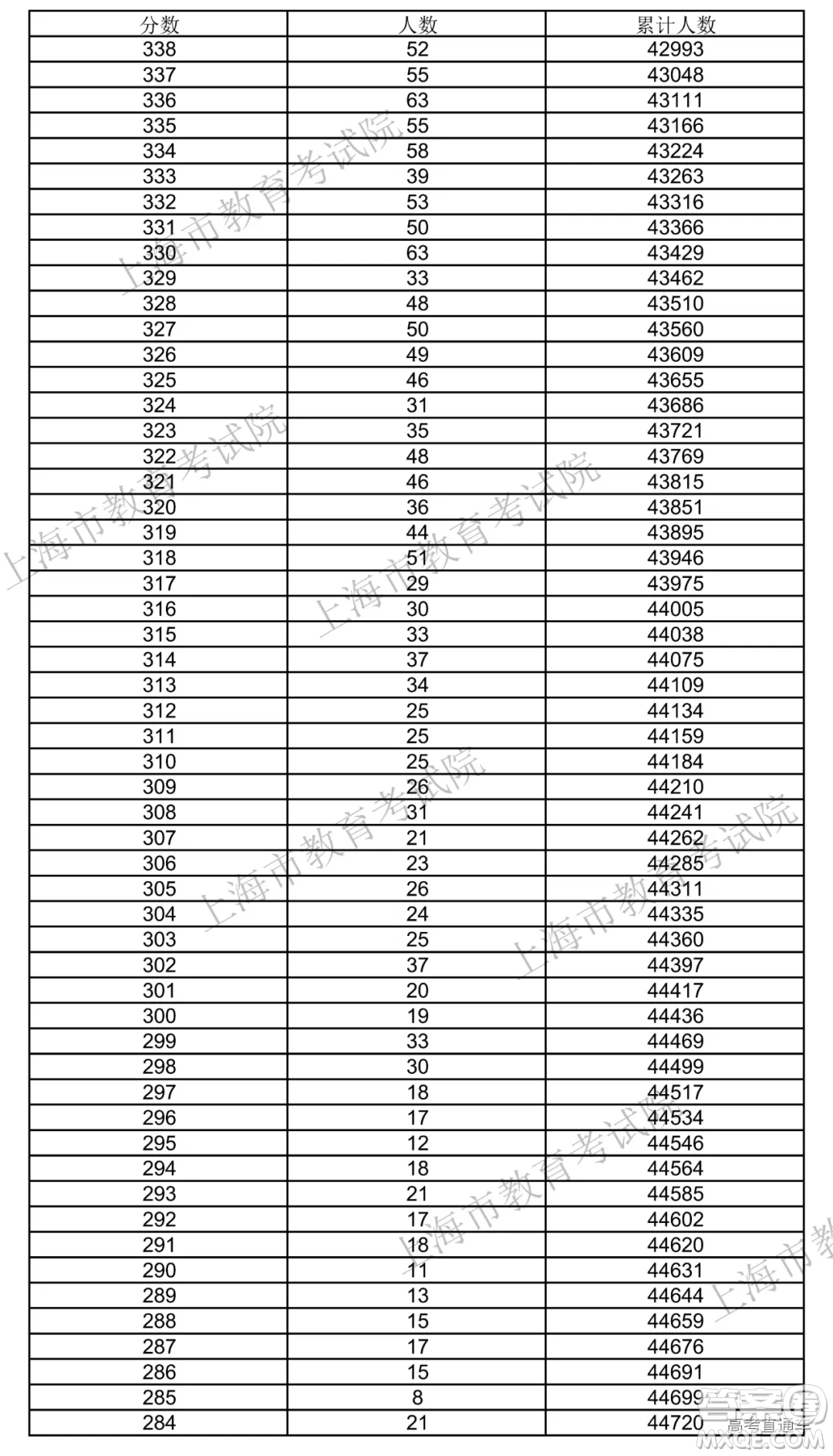 2020年上海高考成績 一分一段表 2020年上海高考一分一段表