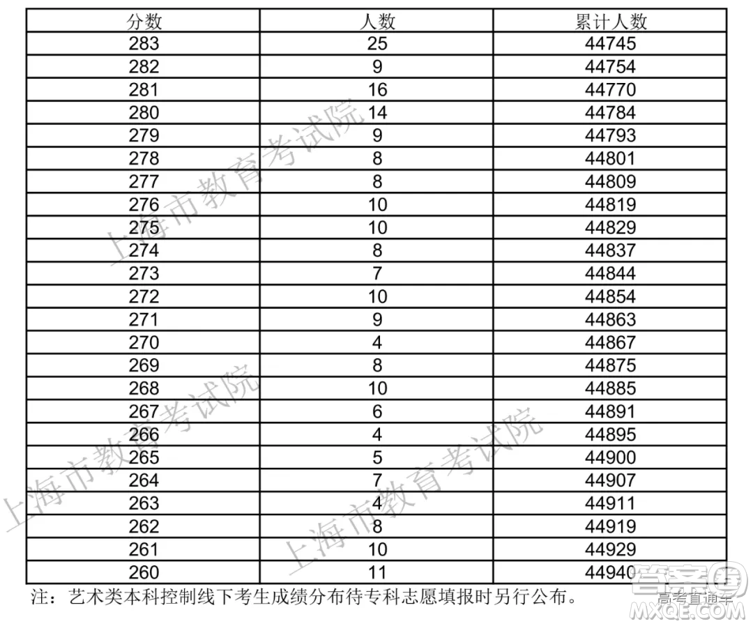 2020年上海高考成績 一分一段表 2020年上海高考一分一段表