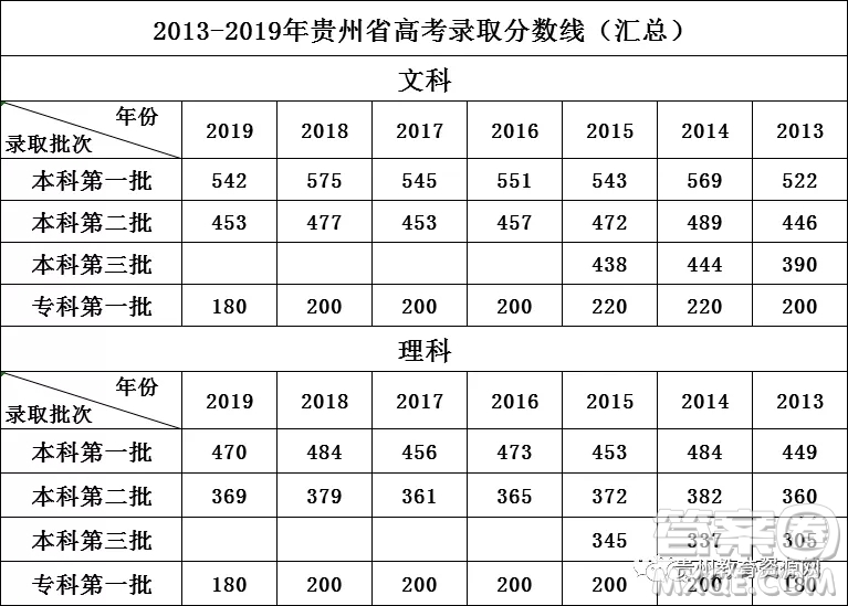 2020貴州高考成績560分能上什么大學