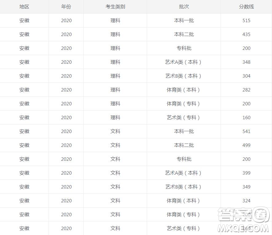 2020安徽高考各批次錄取分數(shù)線 2020年安徽高考各批次分數(shù)線是多少
