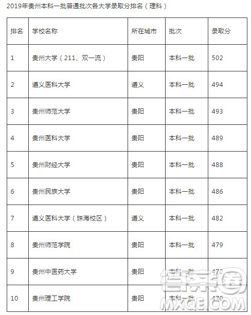 2020貴州高考成績560分能上什么大學