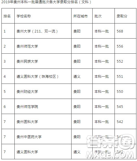 2020貴州高考成績560分能上什么大學