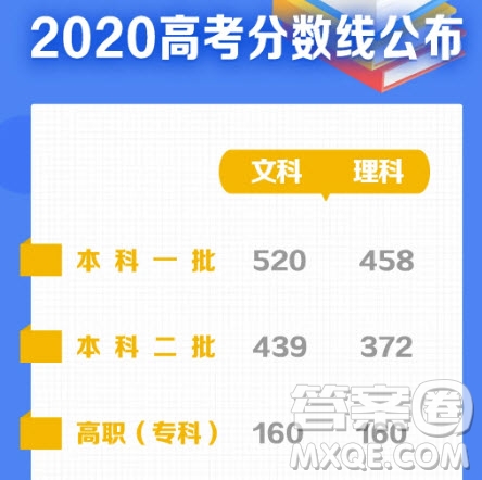 2020甘肅高考理科600分應(yīng)該報(bào)什么學(xué)校