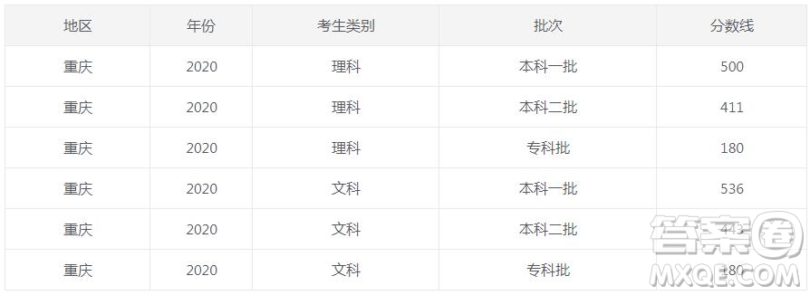2020重慶高考各批次分數(shù)線 2020重慶高考本科分數(shù)線是多少