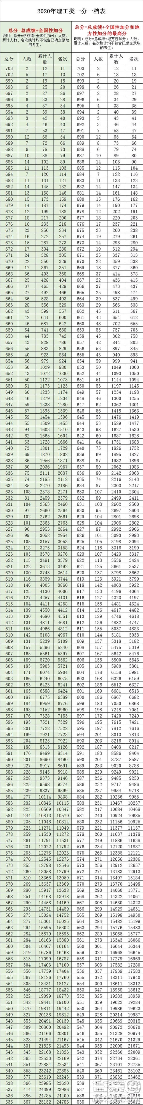 2020廣西高考一分一段表 2020廣西高考成績(jī)一分一段表最新