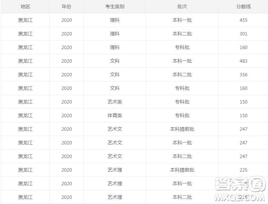 2020黑龍江高考錄取分數(shù)線 2020黑龍江各批次錄取分數(shù)線