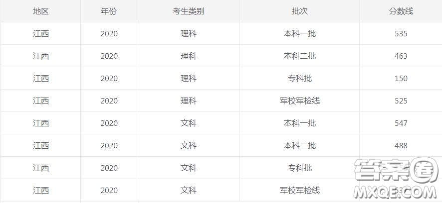 2020江西高考錄取分數線 2020江西各批次錄取分數