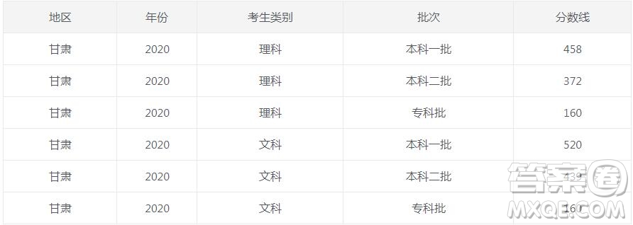 2020年甘肅高考各批次錄取分數(shù) 甘肅2020年高考各批次分數(shù)線是多少