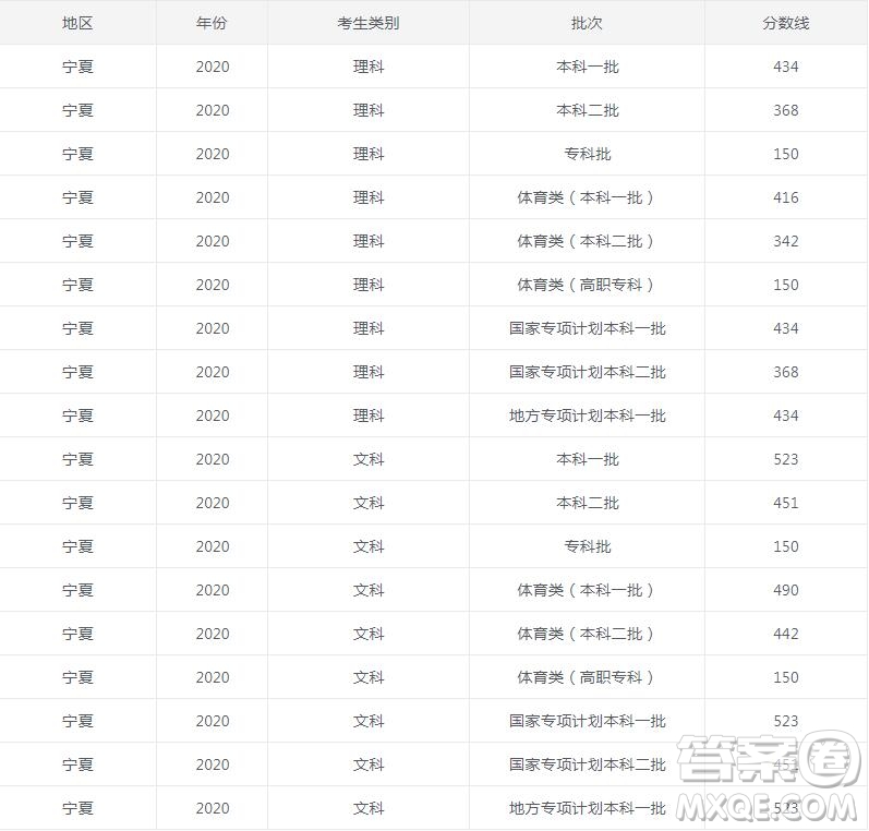 2020年寧夏高考各批次分數(shù)線匯總