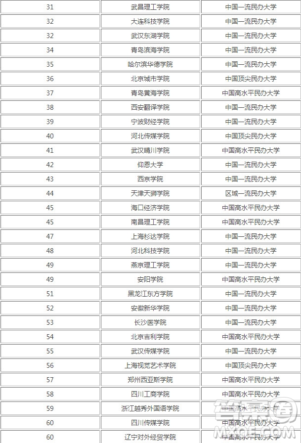 2020國(guó)家承認(rèn)的民辦大學(xué)有哪些