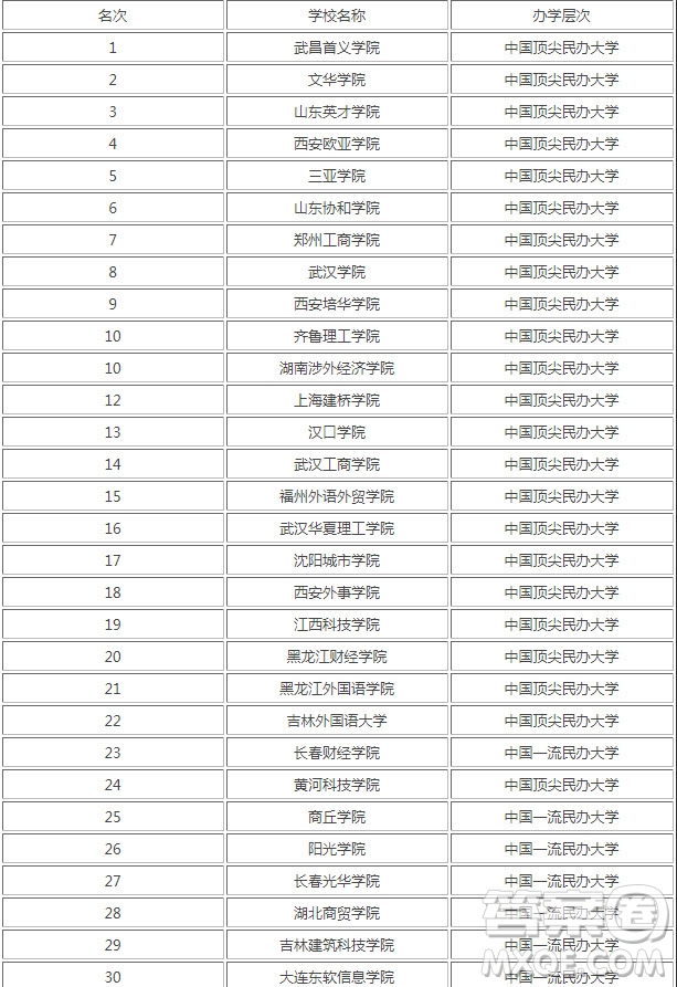 2020國(guó)家承認(rèn)的民辦大學(xué)有哪些