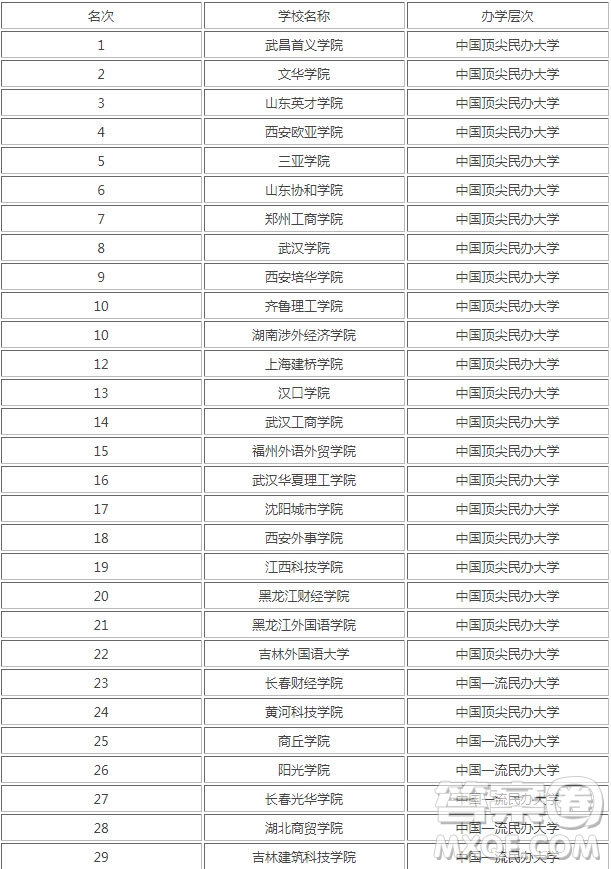 2020國(guó)家承認(rèn)的民辦大學(xué)有哪些
