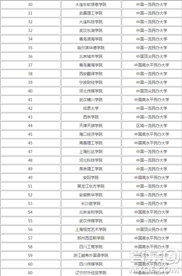 2020國(guó)家承認(rèn)的民辦大學(xué)有哪些