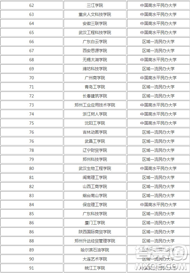 2020國(guó)家承認(rèn)的民辦大學(xué)有哪些