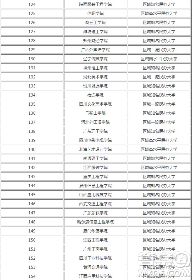 2020國(guó)家承認(rèn)的民辦大學(xué)有哪些