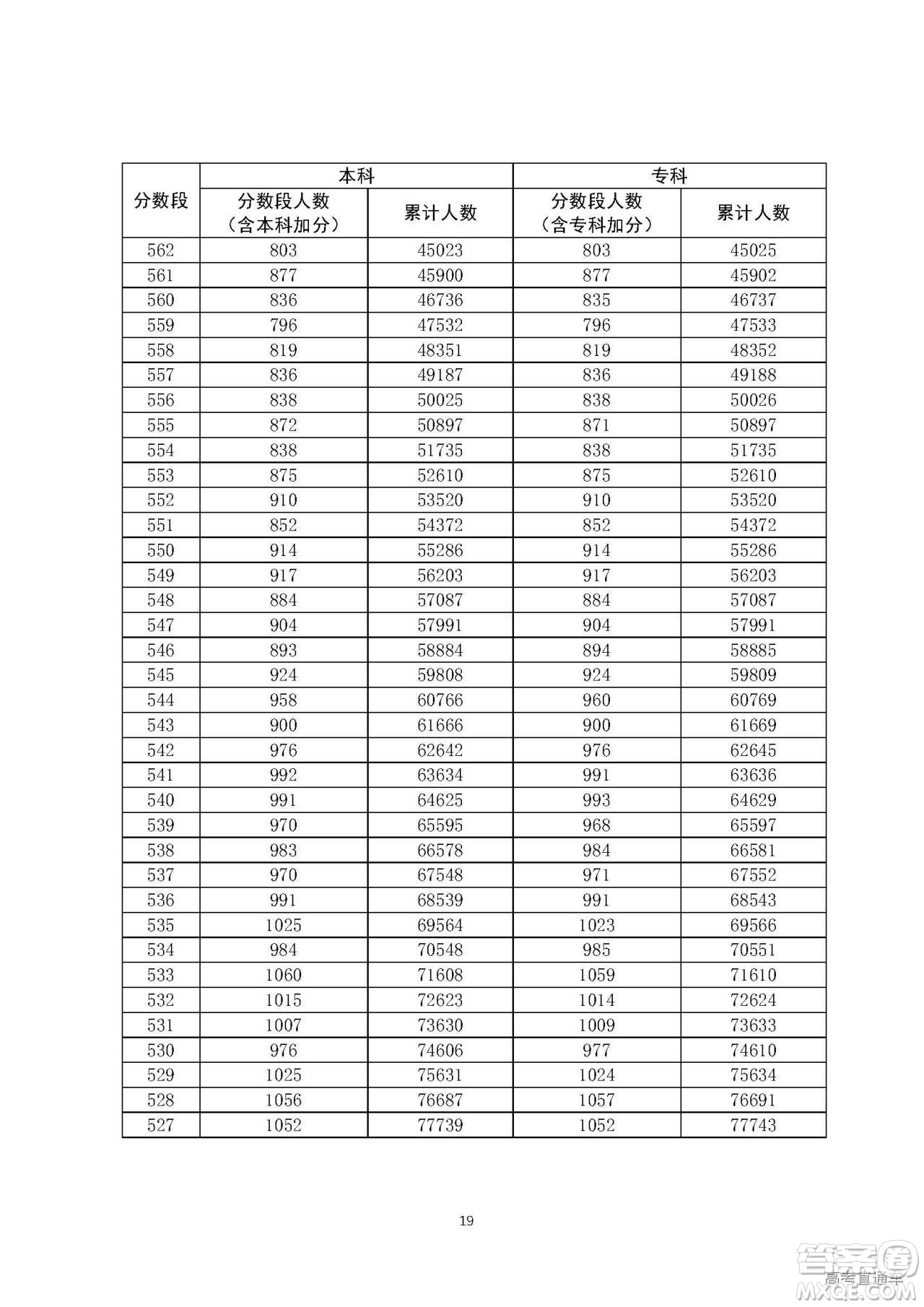 2020年廣東高考一分一段表 2020年廣東高考文理科一分一段表