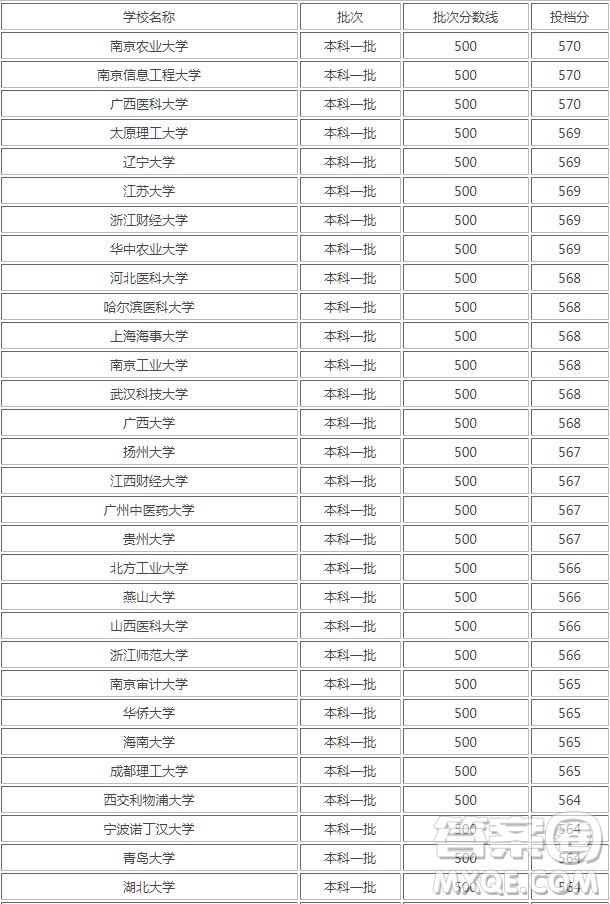 2020年湖南高考理科561分能上什么大學(xué) 2020湖南高考理科561分可以報考哪些大學(xué)