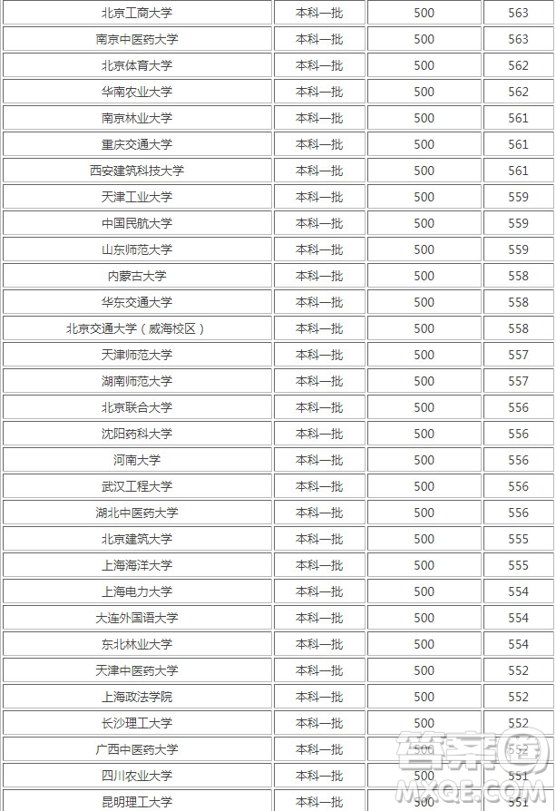 2020年湖南高考理科561分能上什么大學(xué) 2020湖南高考理科561分可以報考哪些大學(xué)