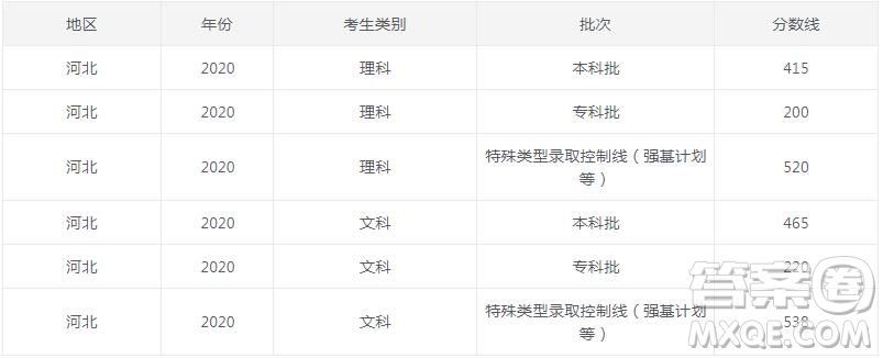 2020年河北高考各批次分?jǐn)?shù)線(xiàn)匯總