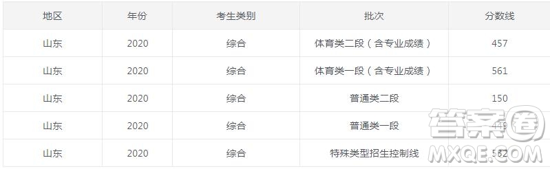 2020年山東高考分?jǐn)?shù)線是多少 2020年山東高考各批次分?jǐn)?shù)線