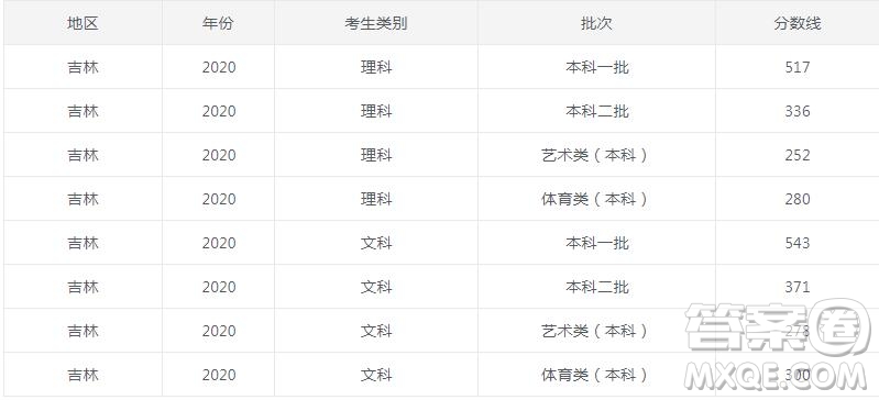 2020吉林高考各批次分數(shù)線 吉林高考2020各批次分數(shù)線是多少