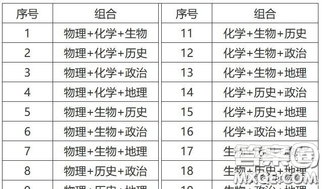 2020新高考錄取組合分?jǐn)?shù)是統(tǒng)一的嗎
